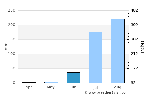 Mazatlán average rain in June