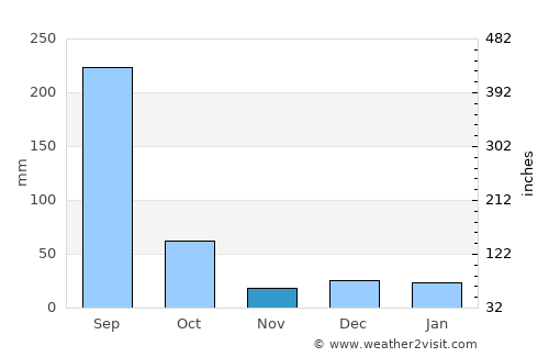 Mazatlán average rain in November