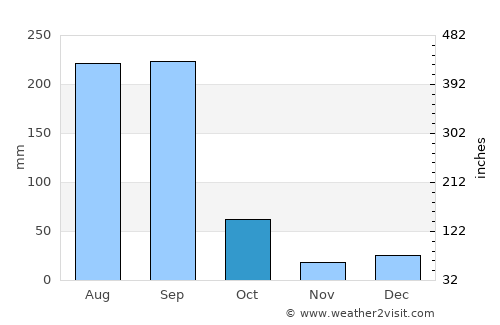 Mazatlán average rain in October
