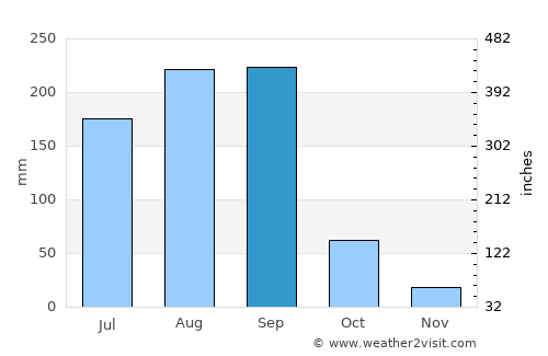 Mazatlán average rain in September
