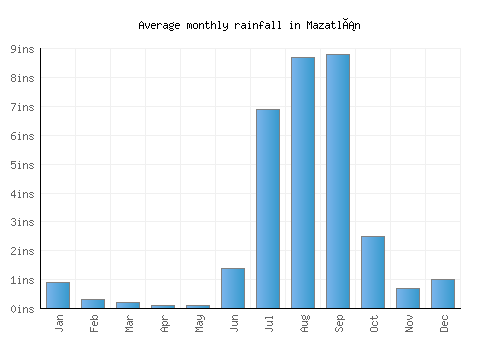 Mazatlán monthly rainfall chart (inches)