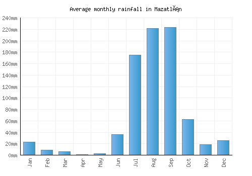 Mazatlán monthly rainfall chart (mm)
