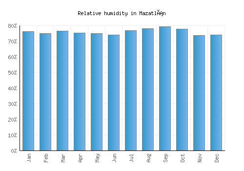 Mazatlán relative humidity averages