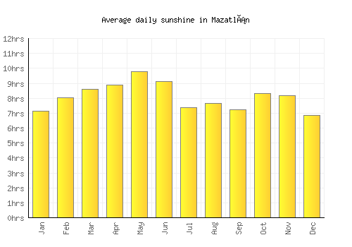 Mazatlán average daily sunshine chart