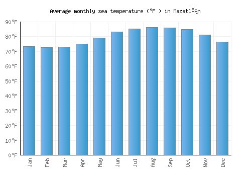 Mazatlán average sea temperature chart (Fahrenheit)