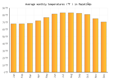 Mazatlán average temperature chart (Fahrenheit)