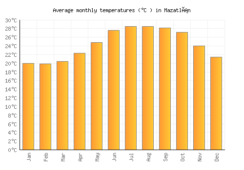 Mazatlán average temperature chart (Celsius)
