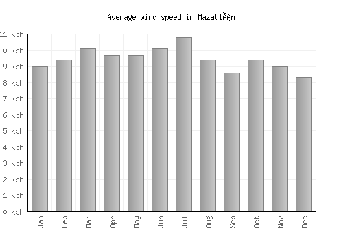 Mazatlán average winspeed by month (km/h)