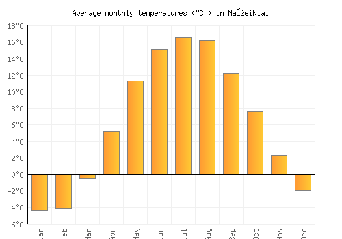 Mažeikiai average temperature chart (Celsius)