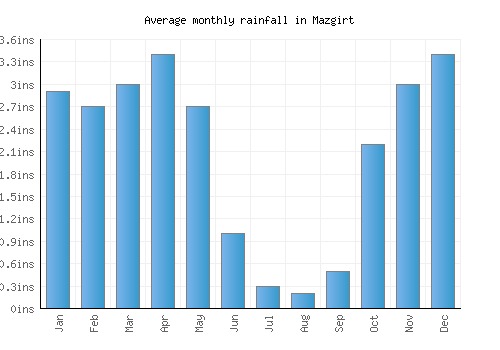 Mazgirt monthly rainfall chart (inches)