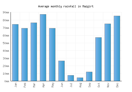 Mazgirt monthly rainfall chart (mm)