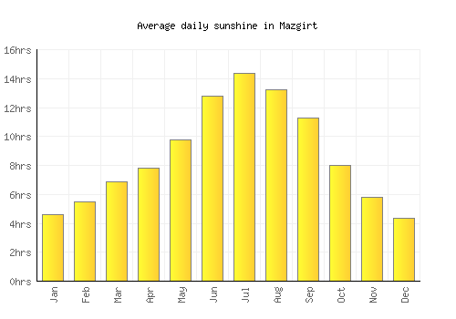 Mazgirt average daily sunshine chart