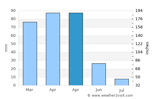 Mazgirt average rain in April