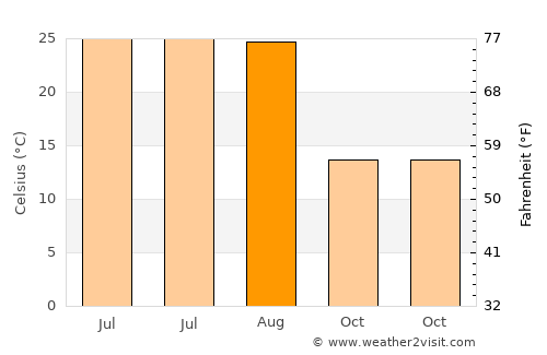 Mazgirt average temperature in August