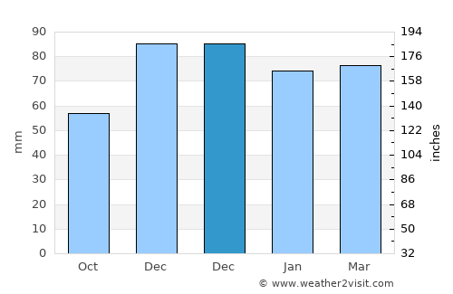 Mazgirt average rain in December