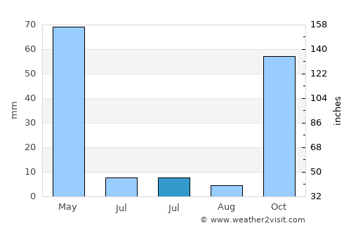 Mazgirt average rain in July