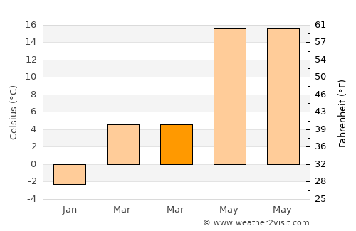 Mazgirt average temperature in March