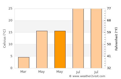 Mazgirt average temperature in May