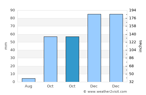 Mazgirt average rain in October
