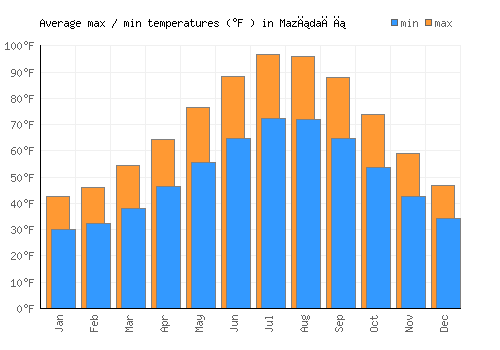 Mazıdağı average minimum / maximum temperatures (Fahrenheit)