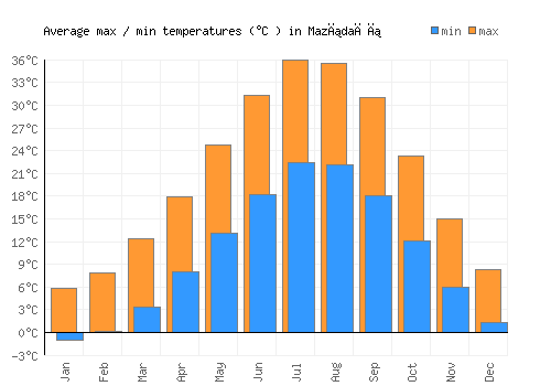 Mazıdağı average minimum / maximum temperatures (Celsius)