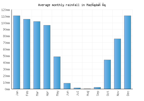 Mazıdağı monthly rainfall chart (mm)