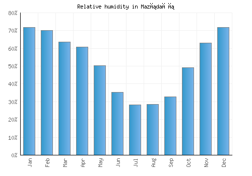 Mazıdağı relative humidity averages