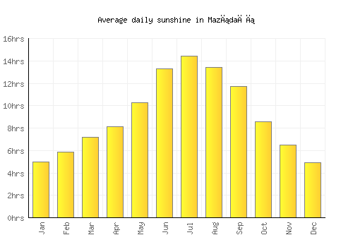 Mazıdağı average daily sunshine chart