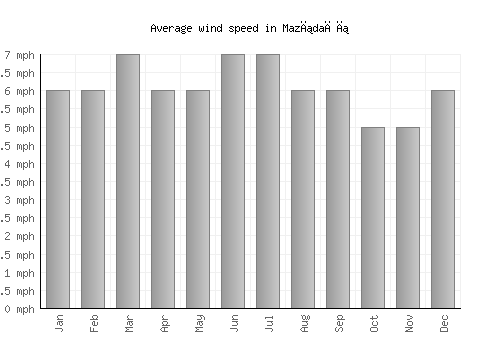 Mazıdağı average winspeed by month (mph)