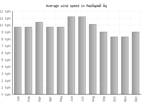 Mazıdağı average winspeed by month (km/h)