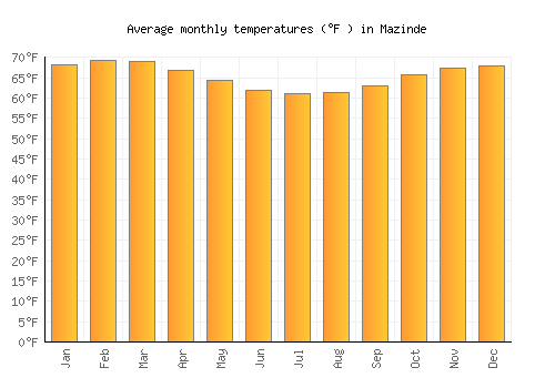 Mazinde average temperature chart (Fahrenheit)