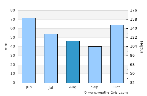 Mazinde average rain in August