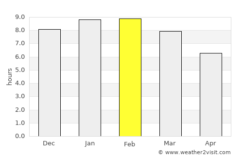Mazinde average rain in February
