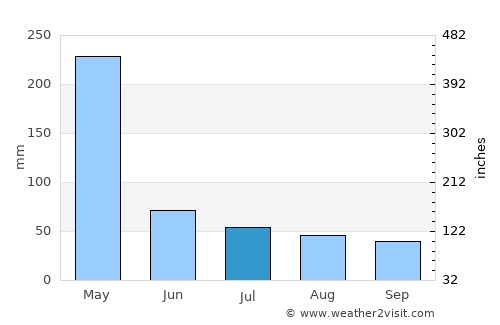 Mazinde average rain in July