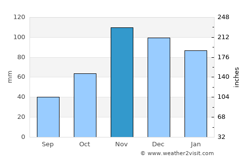Mazinde average rain in November