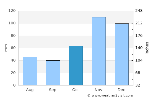 Mazinde average rain in October