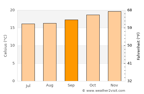 Mazinde average temperature in September
