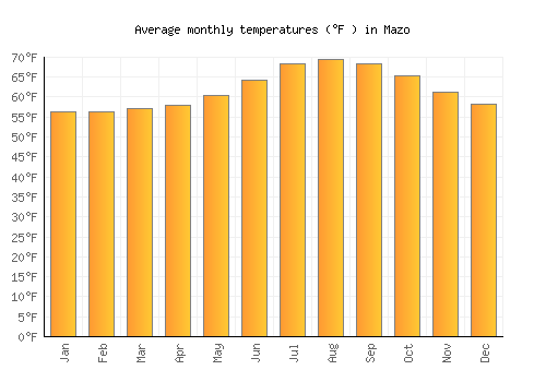 Mazo average temperature chart (Fahrenheit)