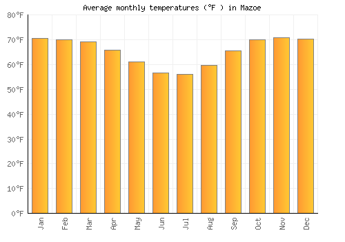 Mazoe average temperature chart (Fahrenheit)