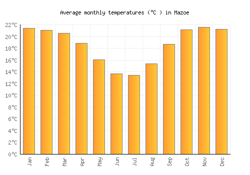 Mazoe average temperature chart (Celsius)