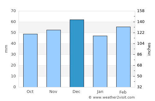 Mazouna average rain in December