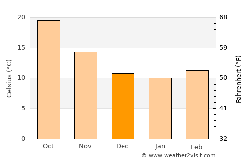 Mazouna average temperature in December