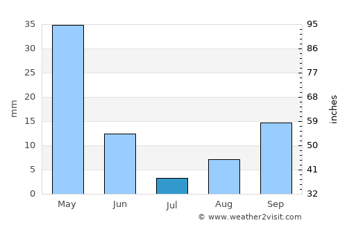 Mazouna average rain in July