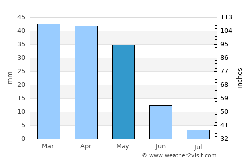 Mazouna average rain in May