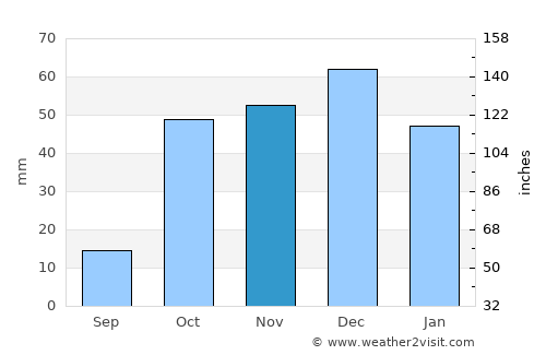 Mazouna average rain in November