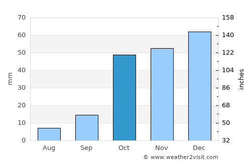 Mazouna average rain in October