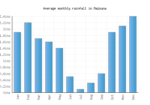 Mazouna monthly rainfall chart (inches)