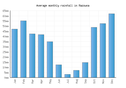 Mazouna monthly rainfall chart (mm)