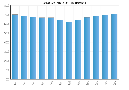Mazouna relative humidity averages