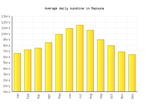 Mazouna average daily sunshine chart